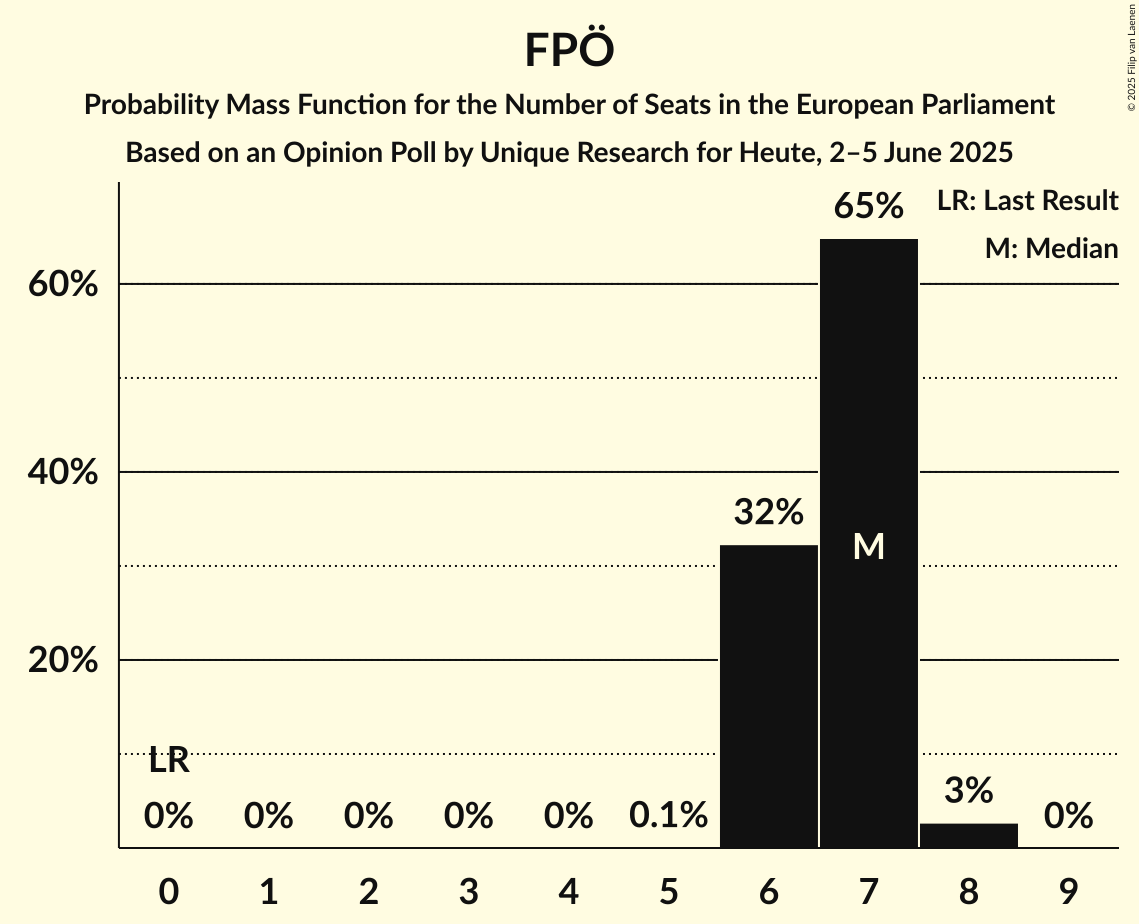 Seats Probability Mass Function Graph with seats probability mass function not yet produced