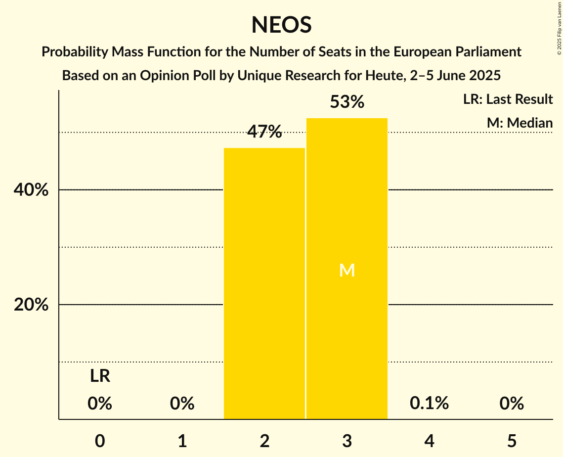 Seats Probability Mass Function Graph with seats probability mass function not yet produced