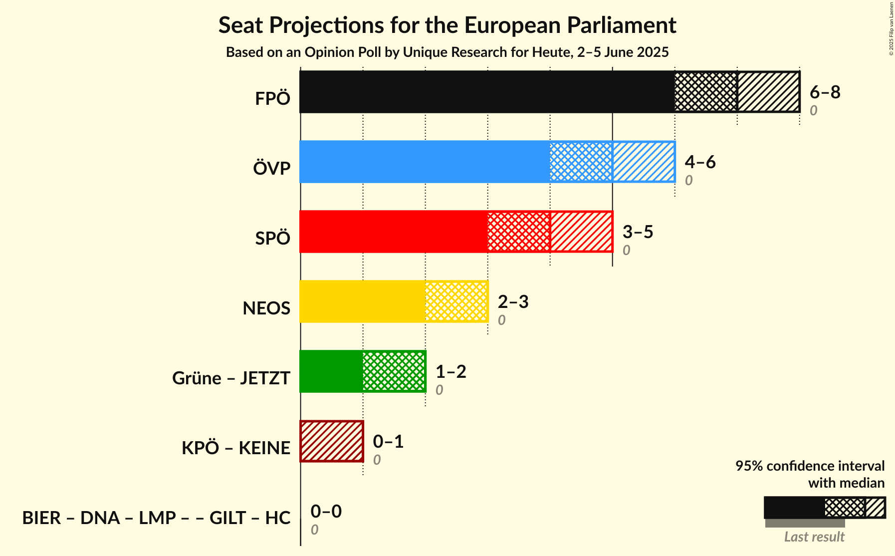 Coalitions Seats Graph with coalitions seats not yet produced
