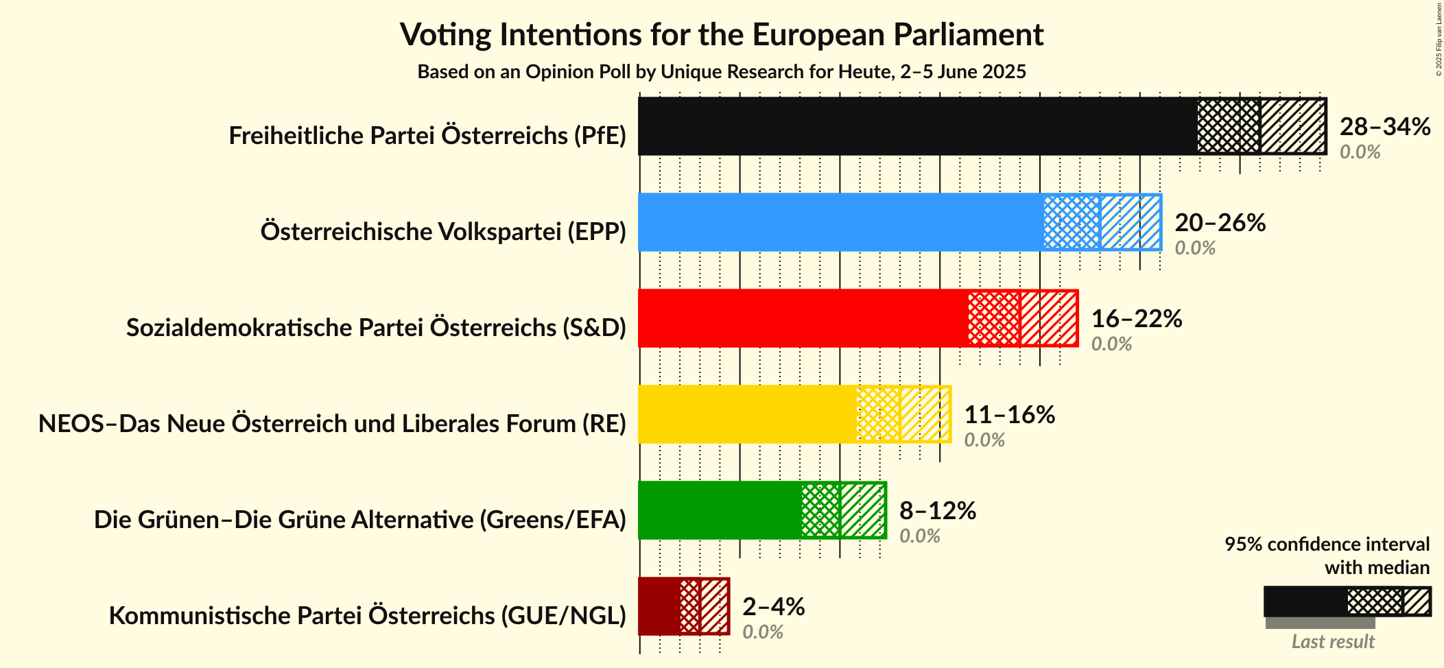 Voting Intentions Graph with voting intentions not yet produced