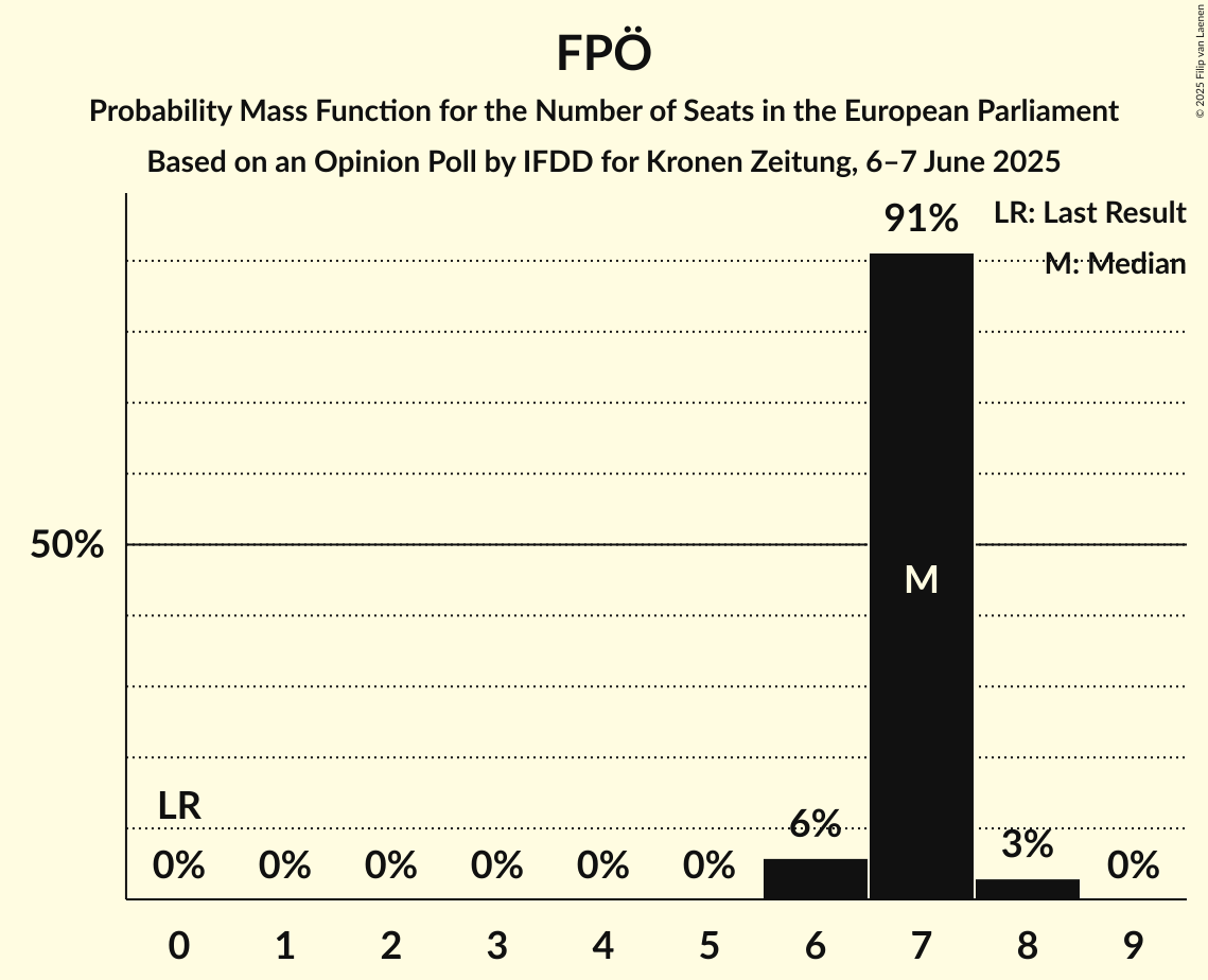 Seats Probability Mass Function Graph with seats probability mass function not yet produced