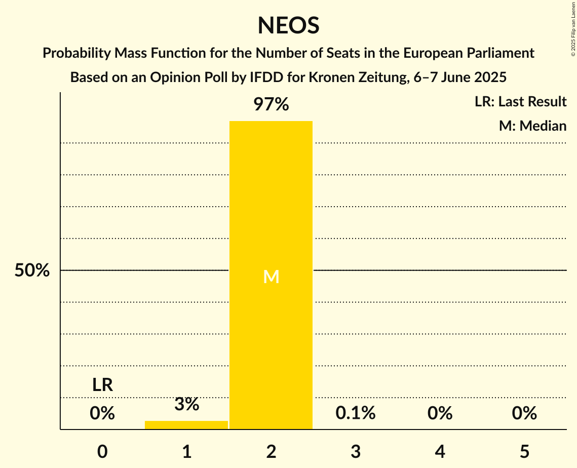 Seats Probability Mass Function Graph with seats probability mass function not yet produced