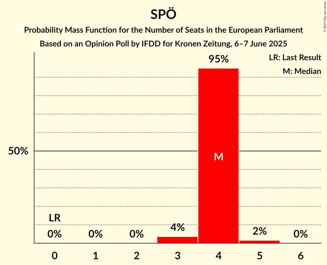 Seats Probability Mass Function Graph with seats probability mass function not yet produced