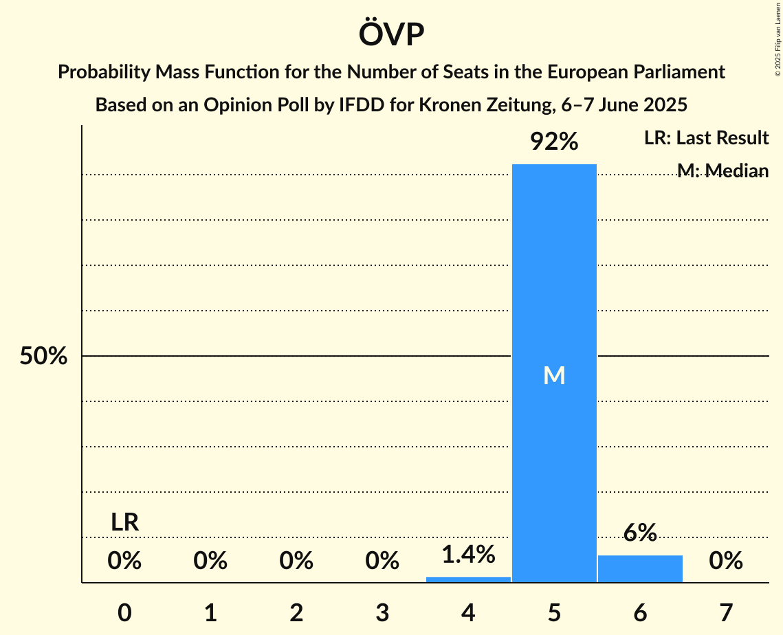 Seats Probability Mass Function Graph with seats probability mass function not yet produced