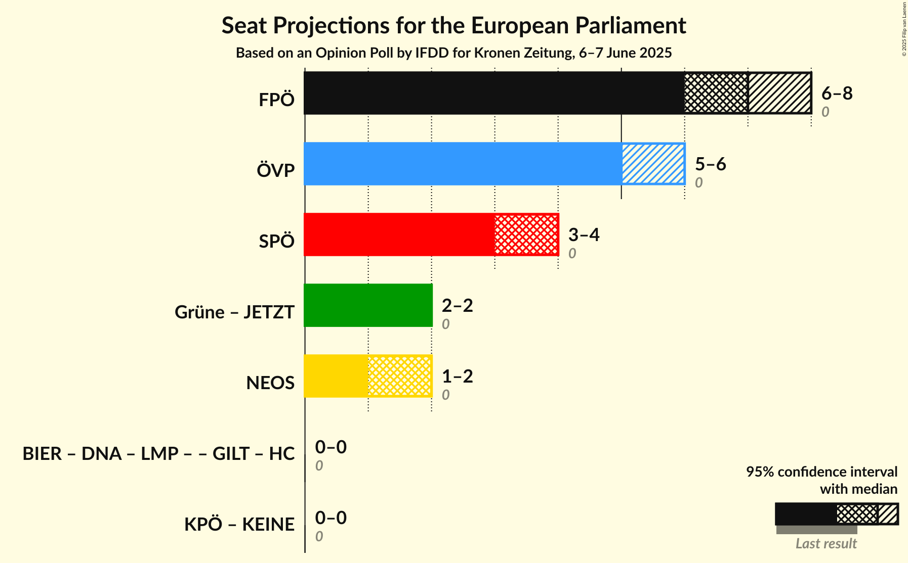 Coalitions Seats Graph with coalitions seats not yet produced