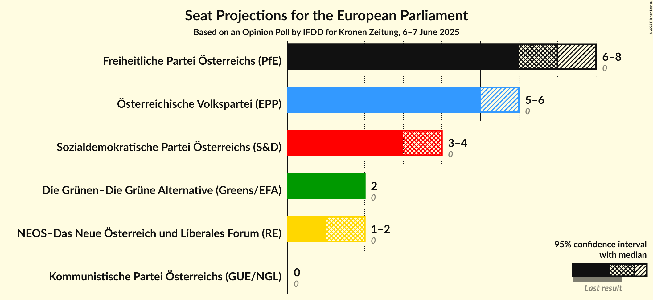 Seats Graph with seats not yet produced