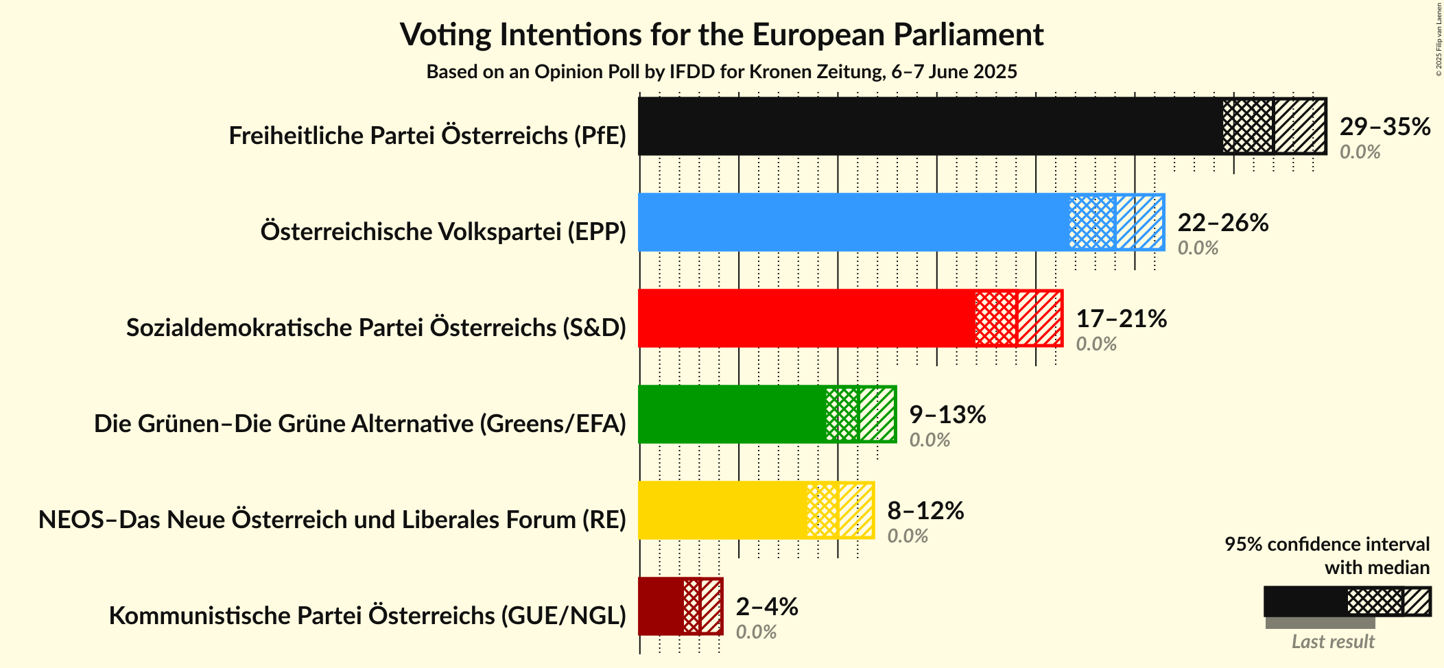 Voting Intentions Graph with voting intentions not yet produced