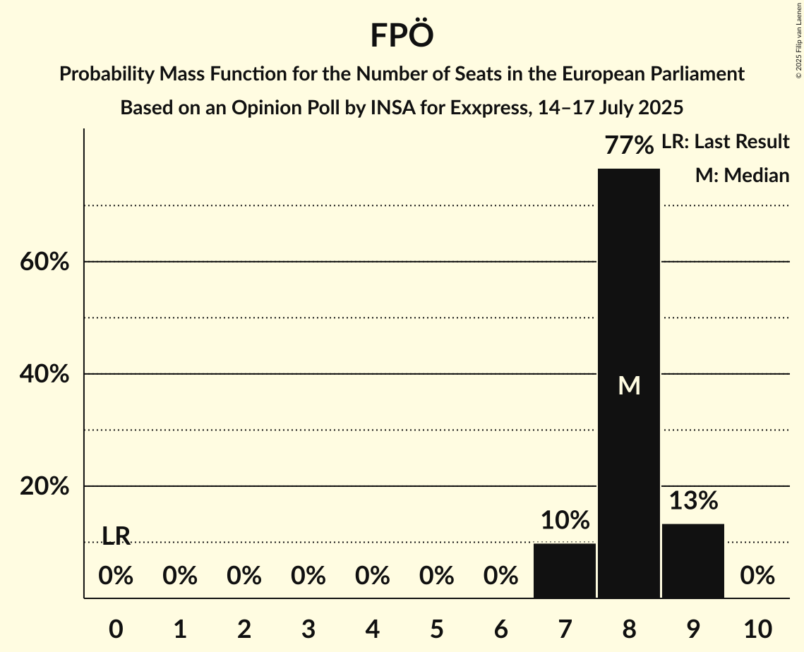 Seats Probability Mass Function Graph with seats probability mass function not yet produced