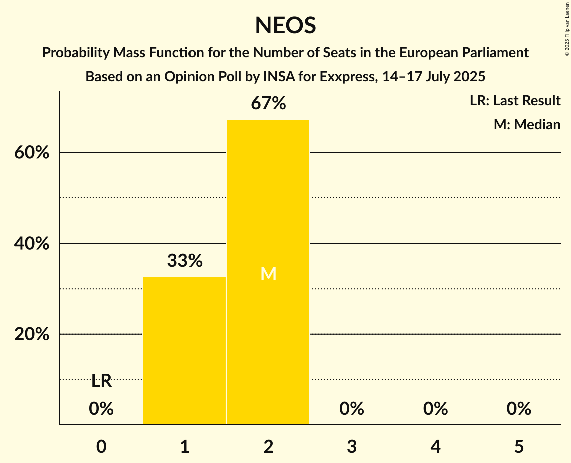 Seats Probability Mass Function Graph with seats probability mass function not yet produced