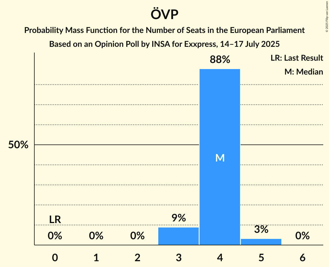 Seats Probability Mass Function Graph with seats probability mass function not yet produced