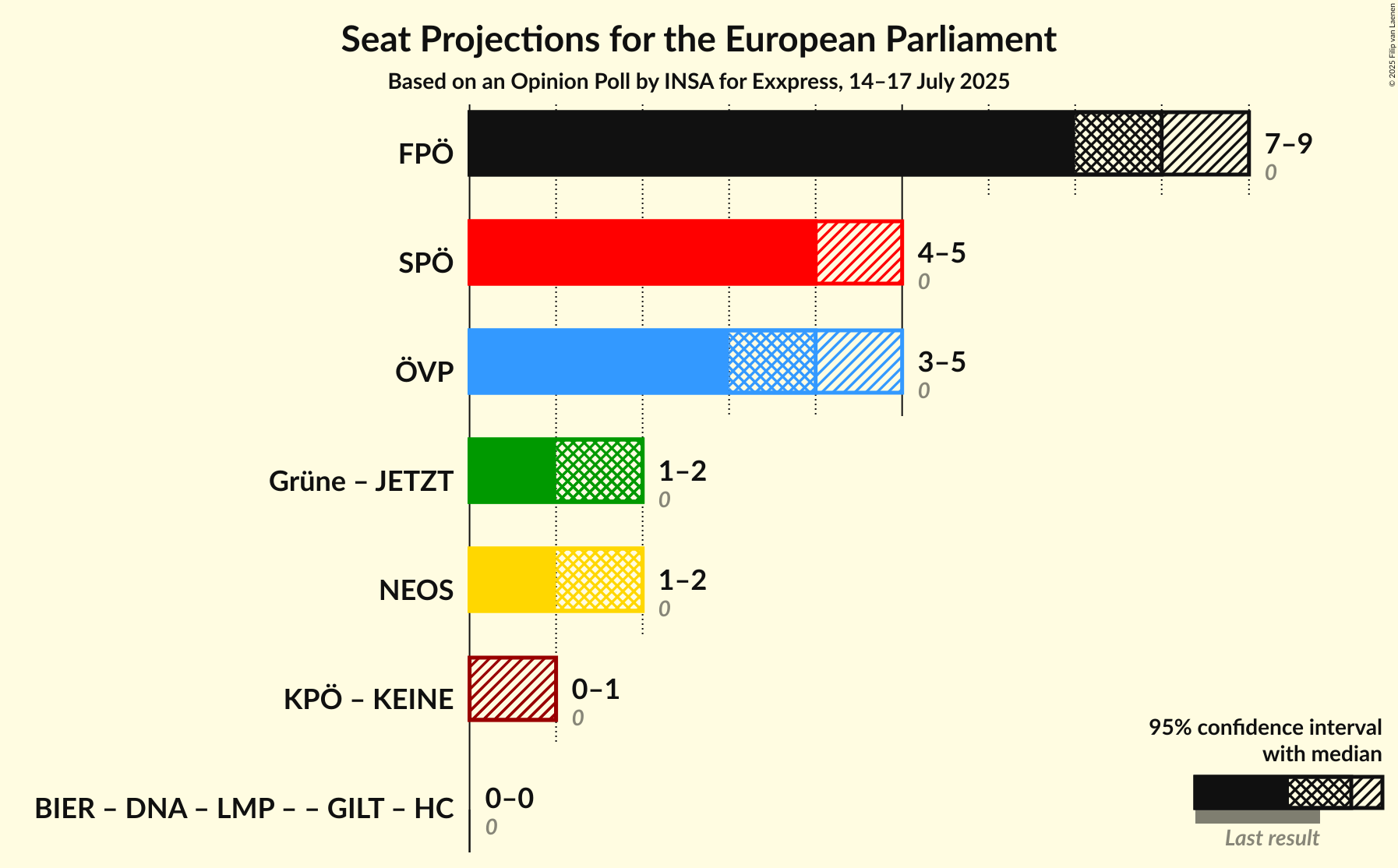 Coalitions Seats Graph with coalitions seats not yet produced