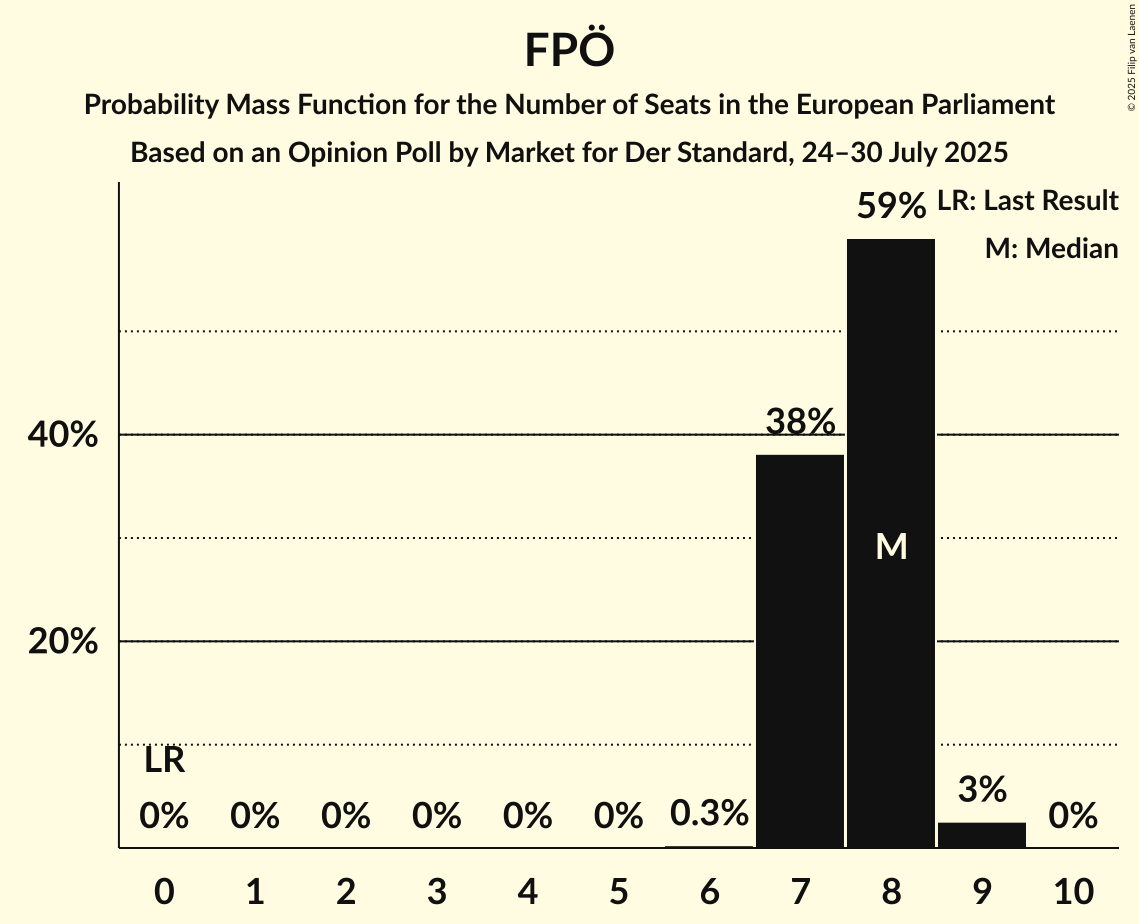 Seats Probability Mass Function Graph with seats probability mass function not yet produced