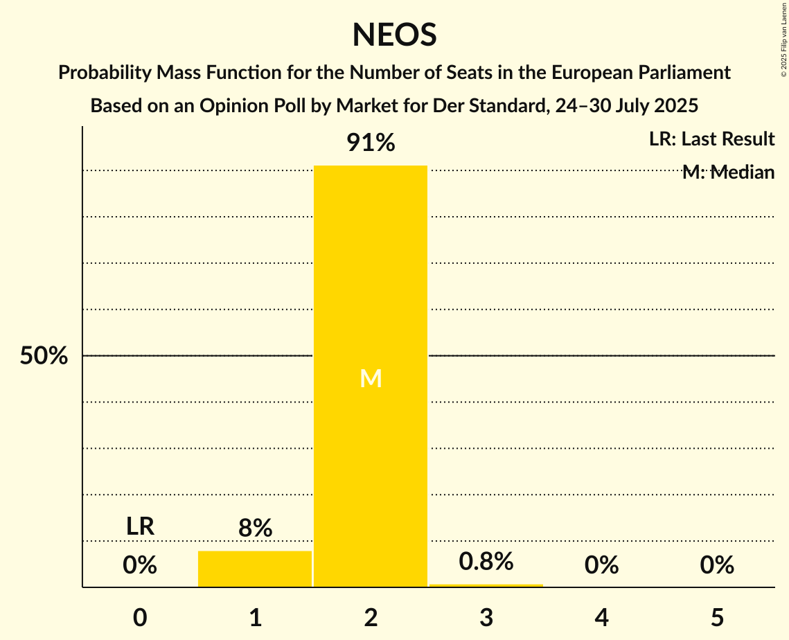 Seats Probability Mass Function Graph with seats probability mass function not yet produced