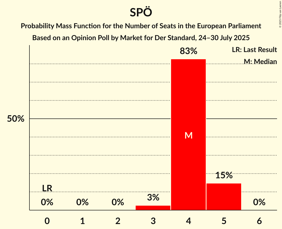 Seats Probability Mass Function Graph with seats probability mass function not yet produced