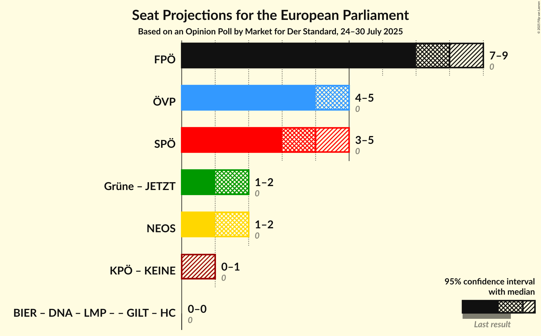 Coalitions Seats Graph with coalitions seats not yet produced