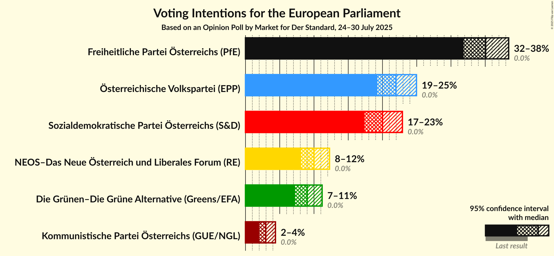 Voting Intentions Graph with voting intentions not yet produced