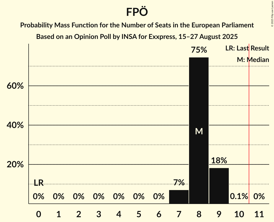 Seats Probability Mass Function Graph with seats probability mass function not yet produced