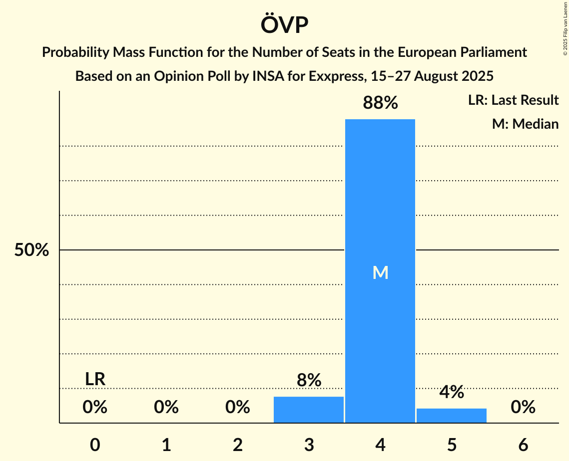 Seats Probability Mass Function Graph with seats probability mass function not yet produced