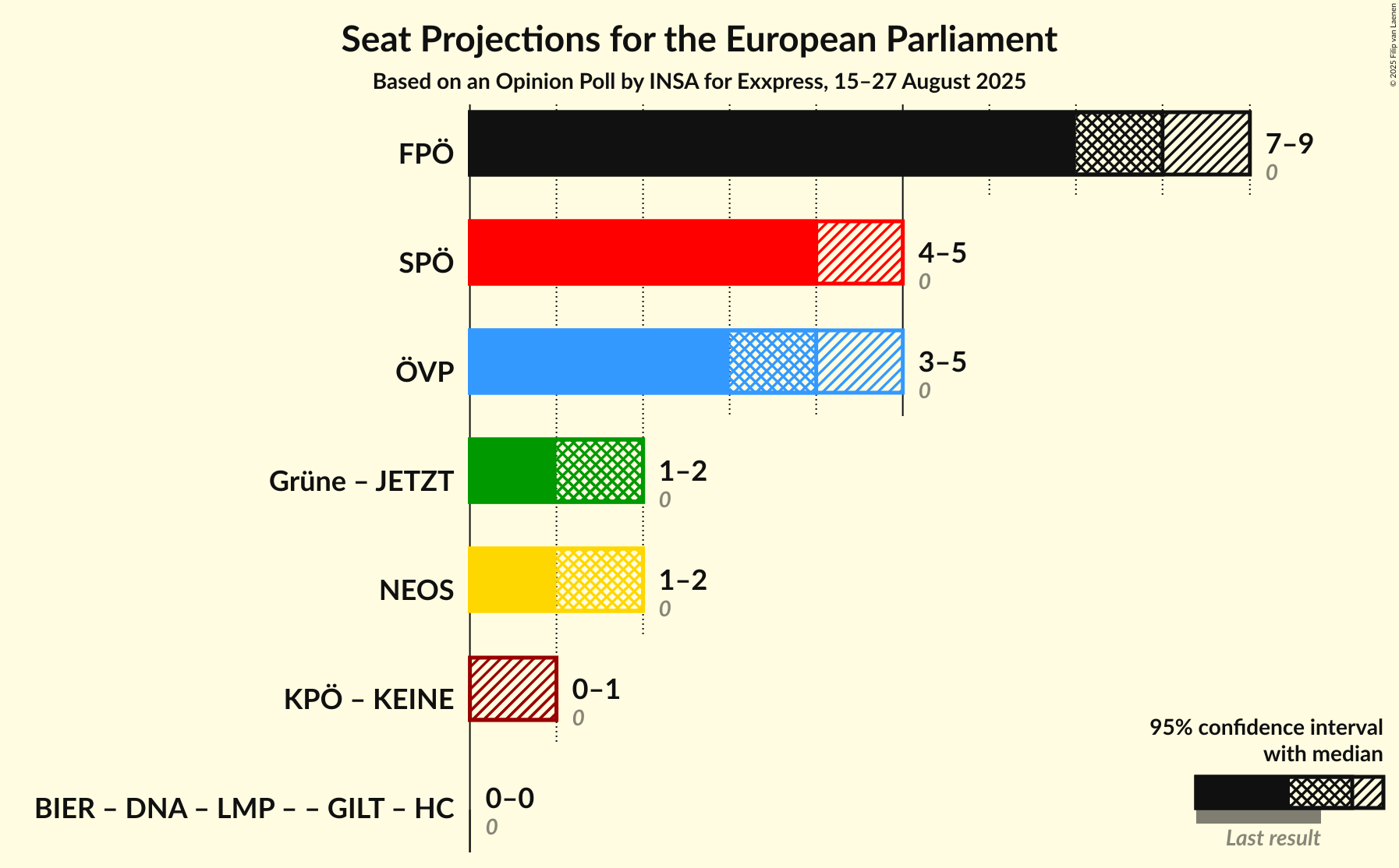 Coalitions Seats Graph with coalitions seats not yet produced