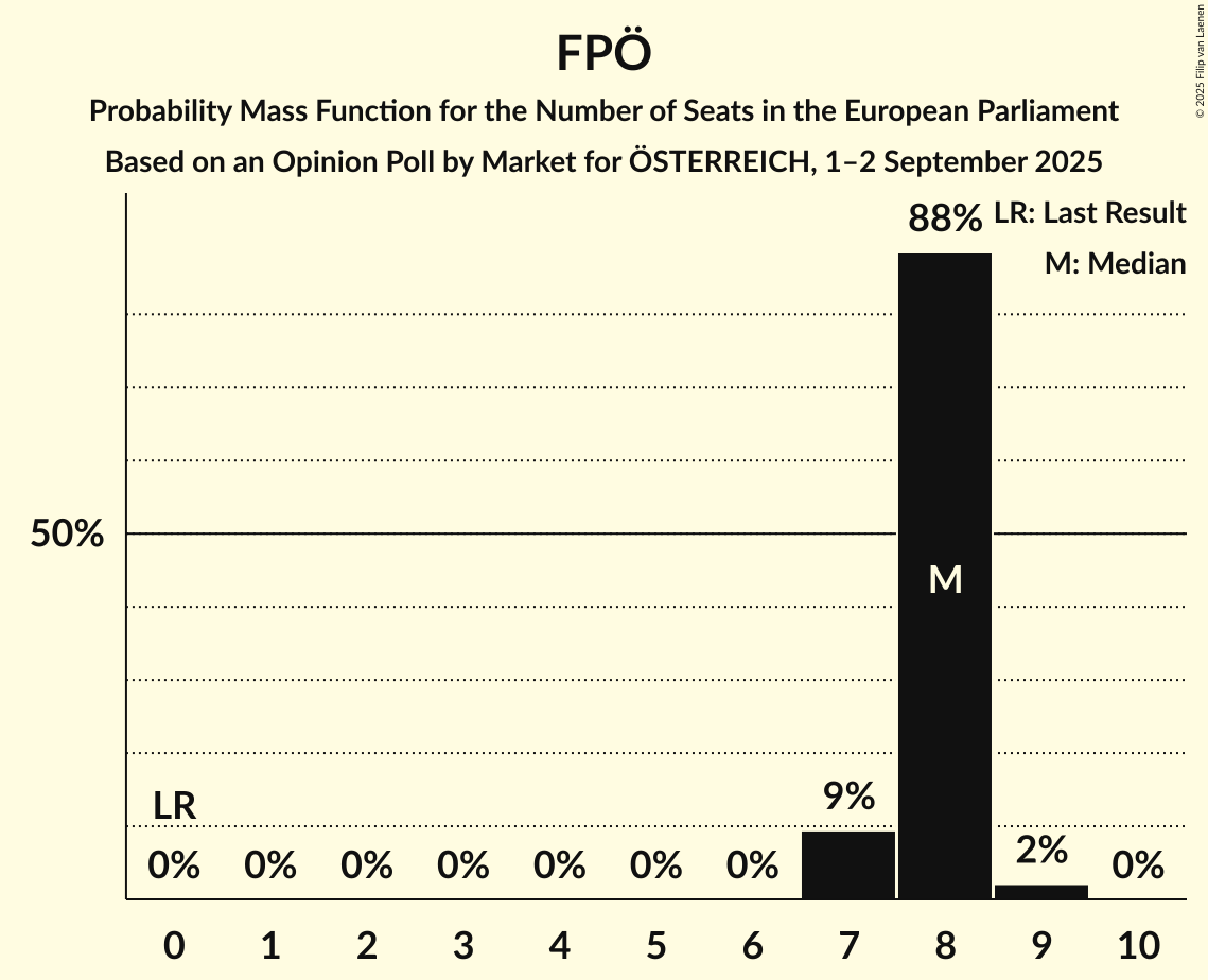 Seats Probability Mass Function Graph with seats probability mass function not yet produced
