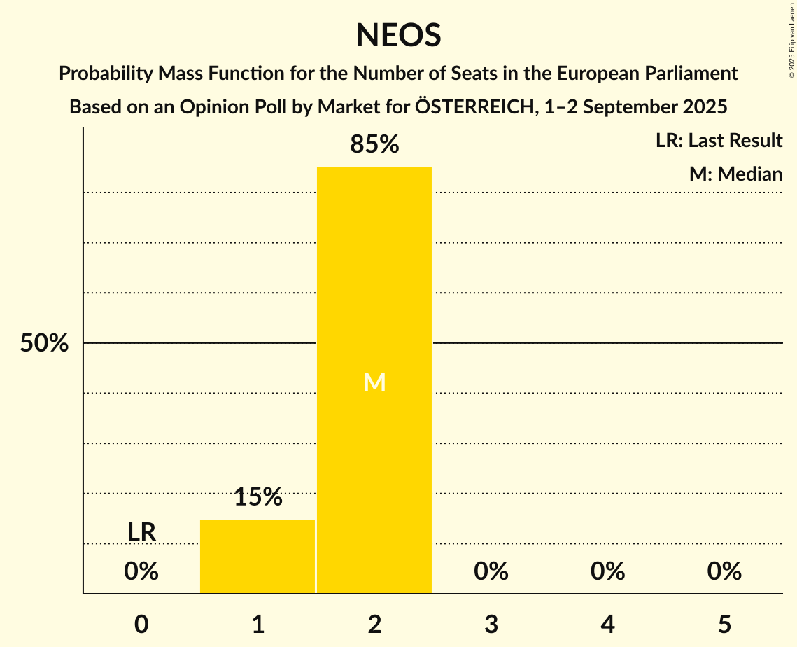 Seats Probability Mass Function Graph with seats probability mass function not yet produced