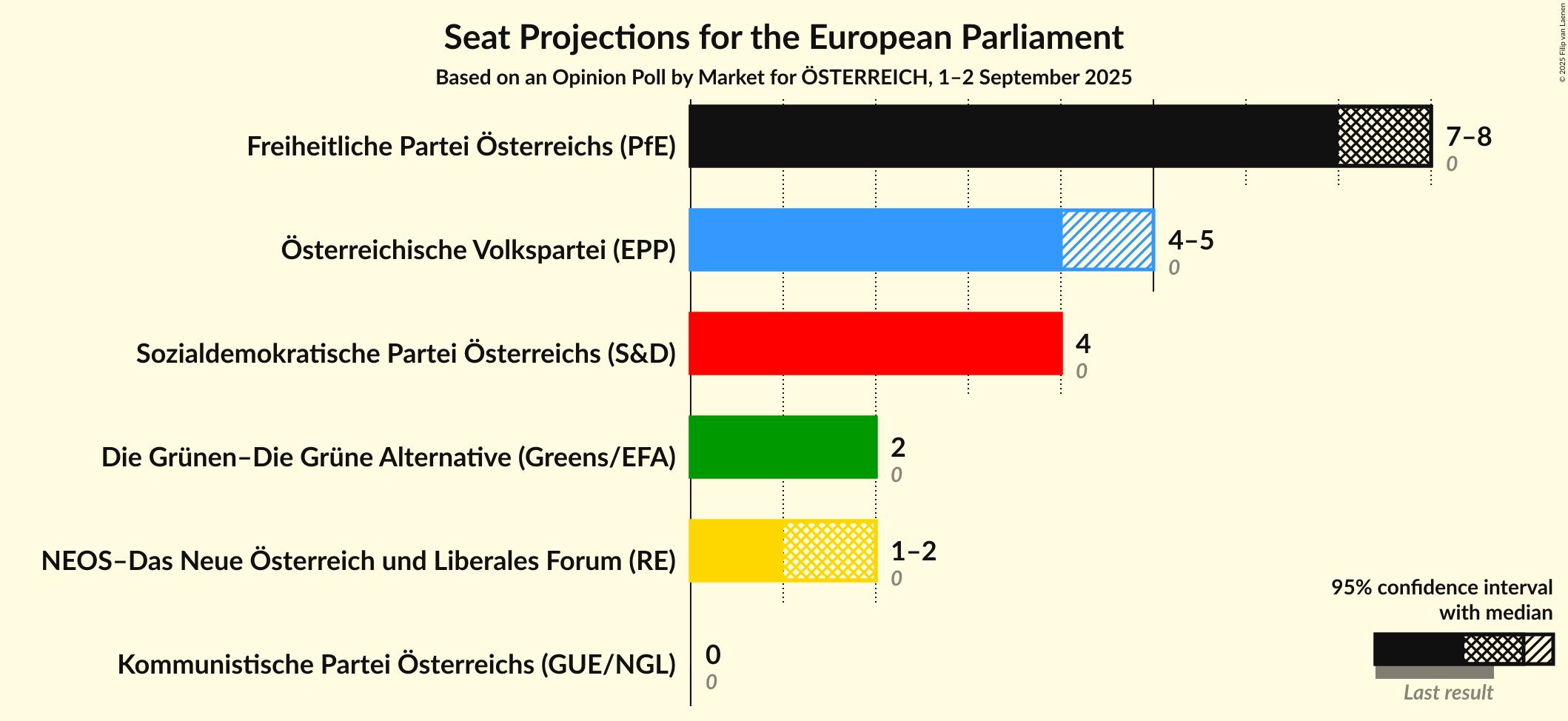 Seats Graph with seats not yet produced