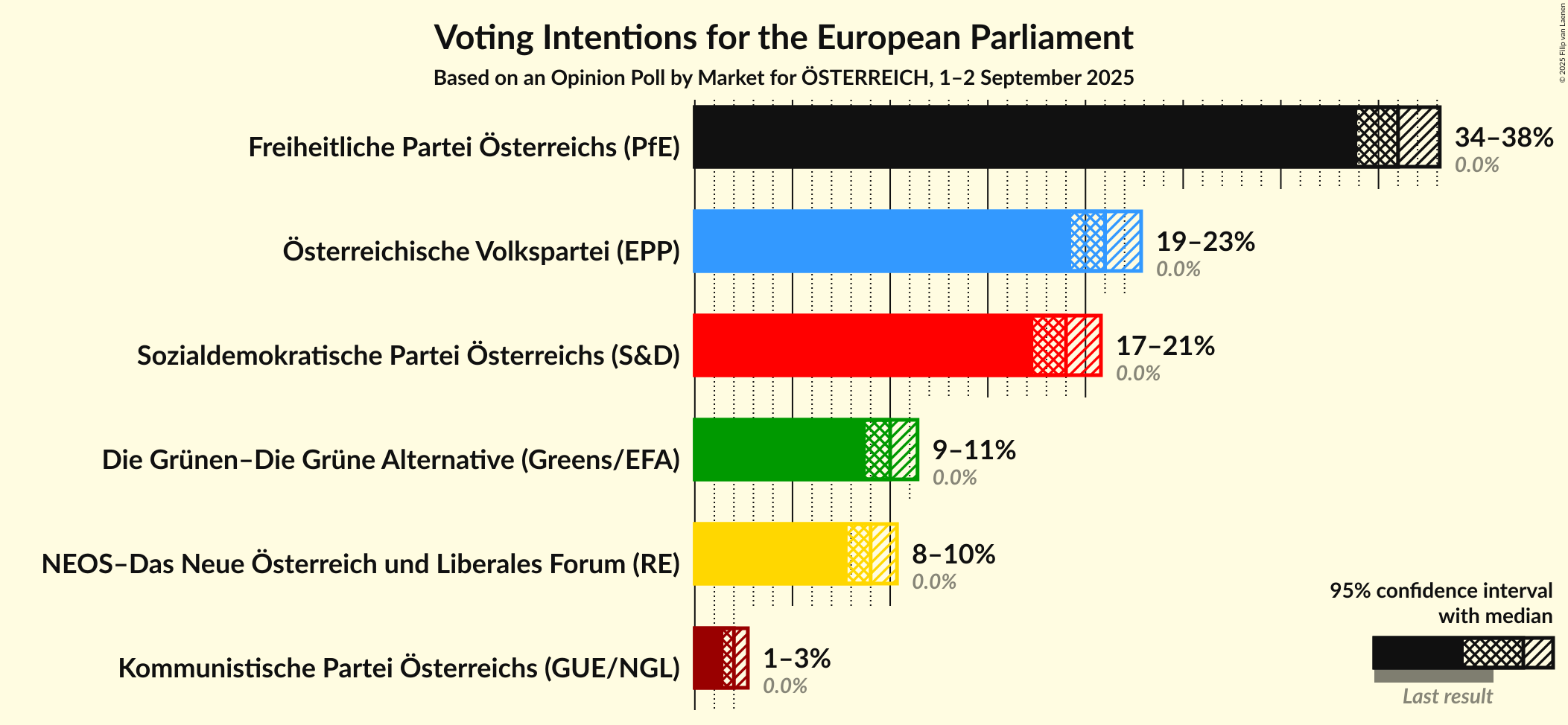Voting Intentions Graph with voting intentions not yet produced