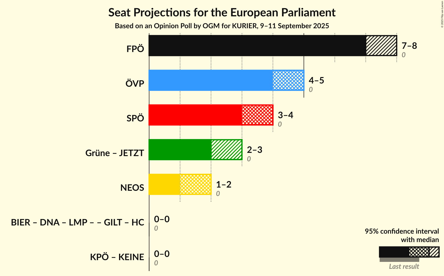 Graph with coalitions seats not yet produced