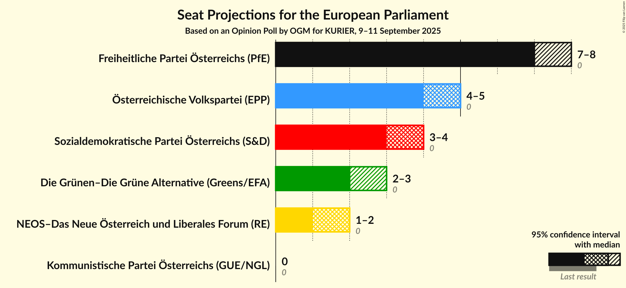 Graph with seats not yet produced