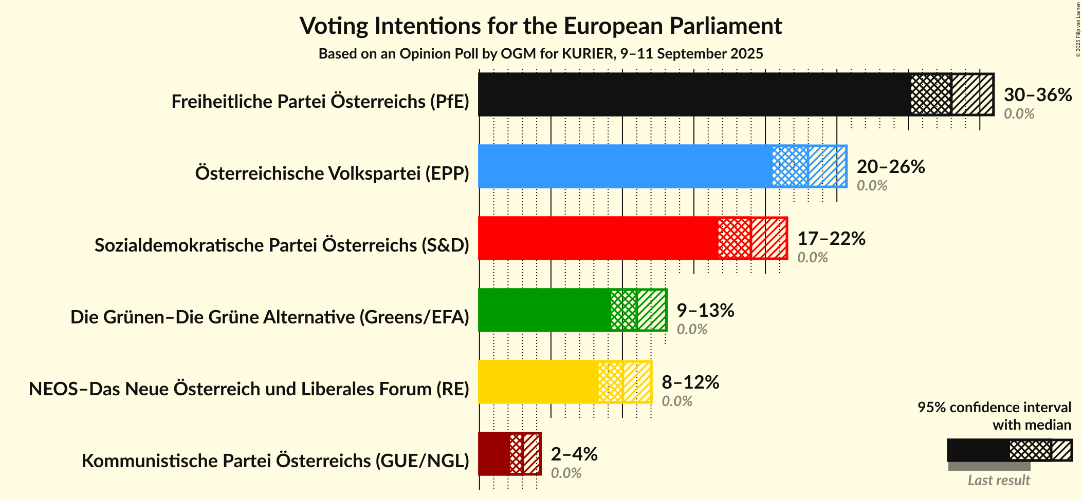 Graph with voting intentions not yet produced