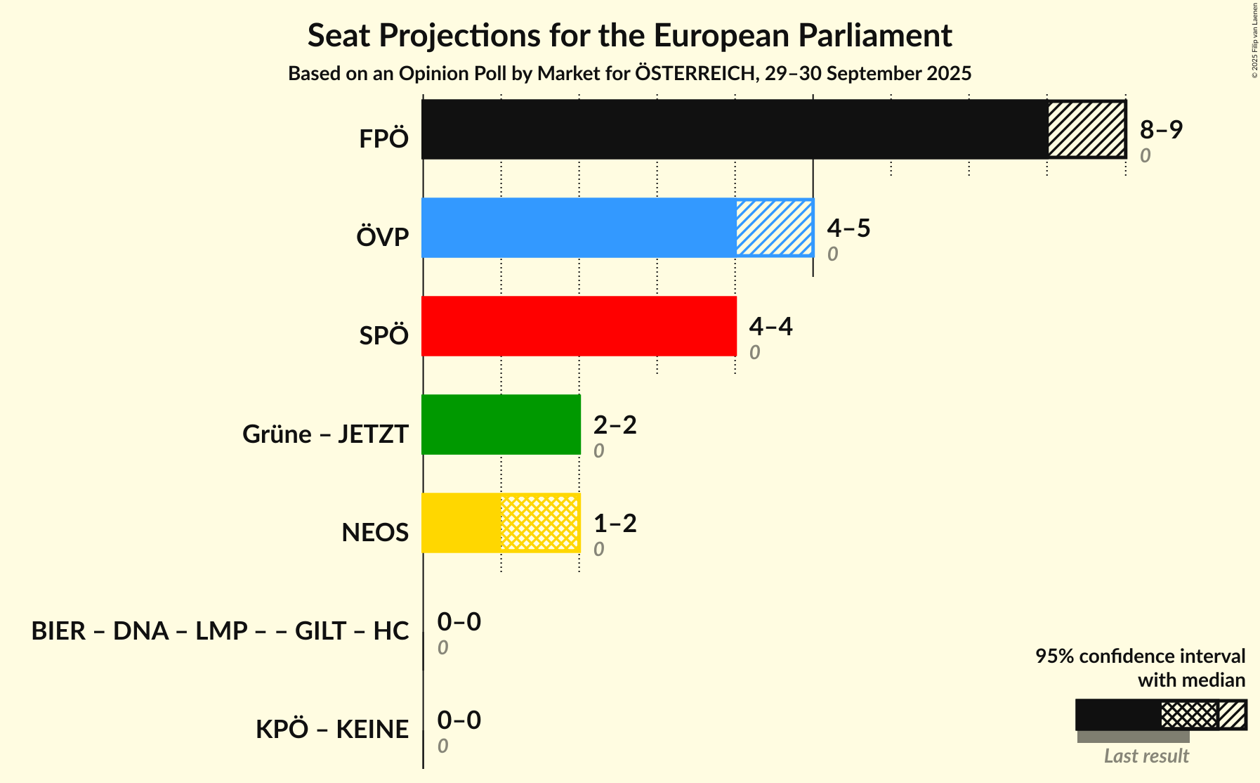 Graph with coalitions seats not yet produced