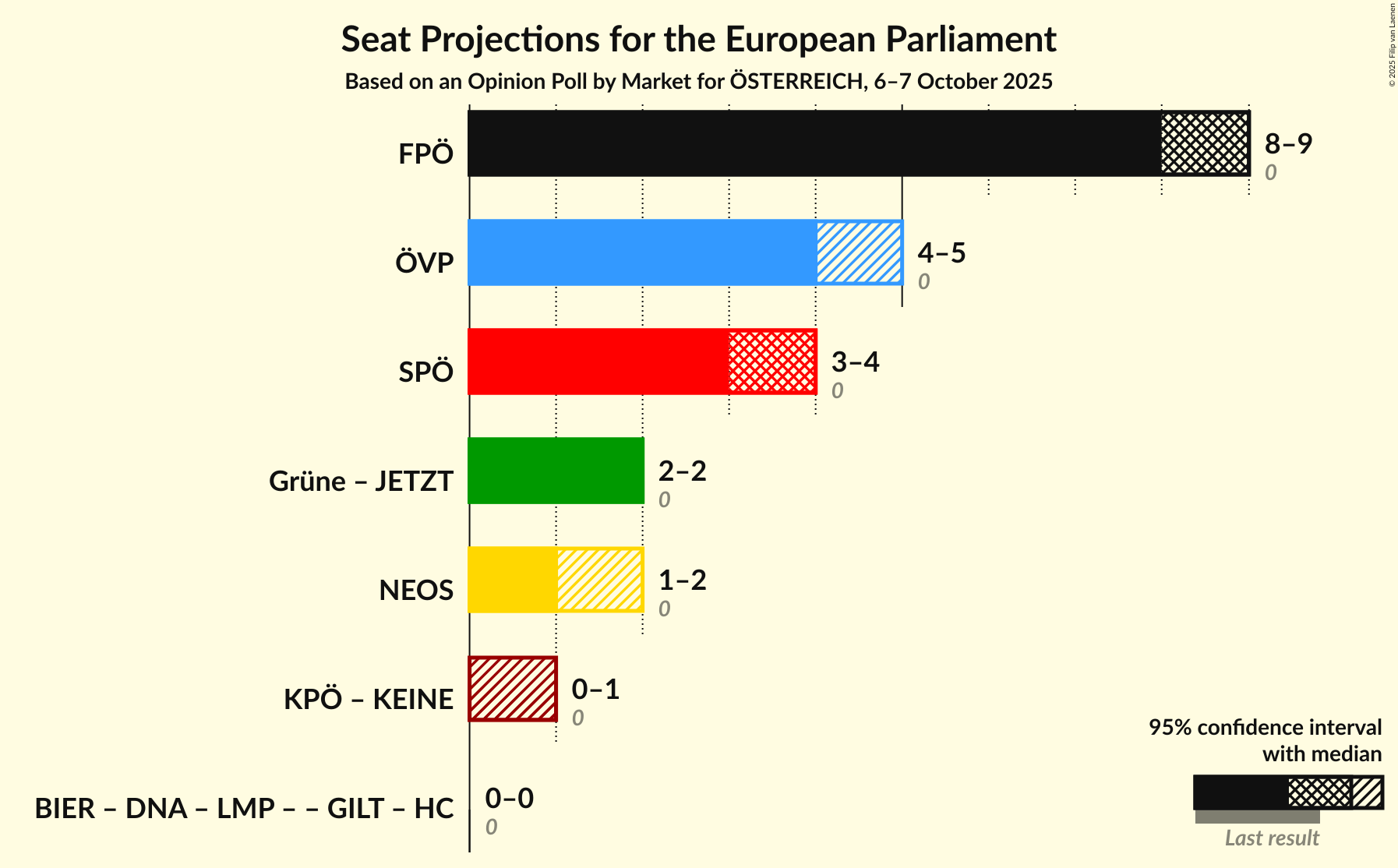 Graph with coalitions seats not yet produced