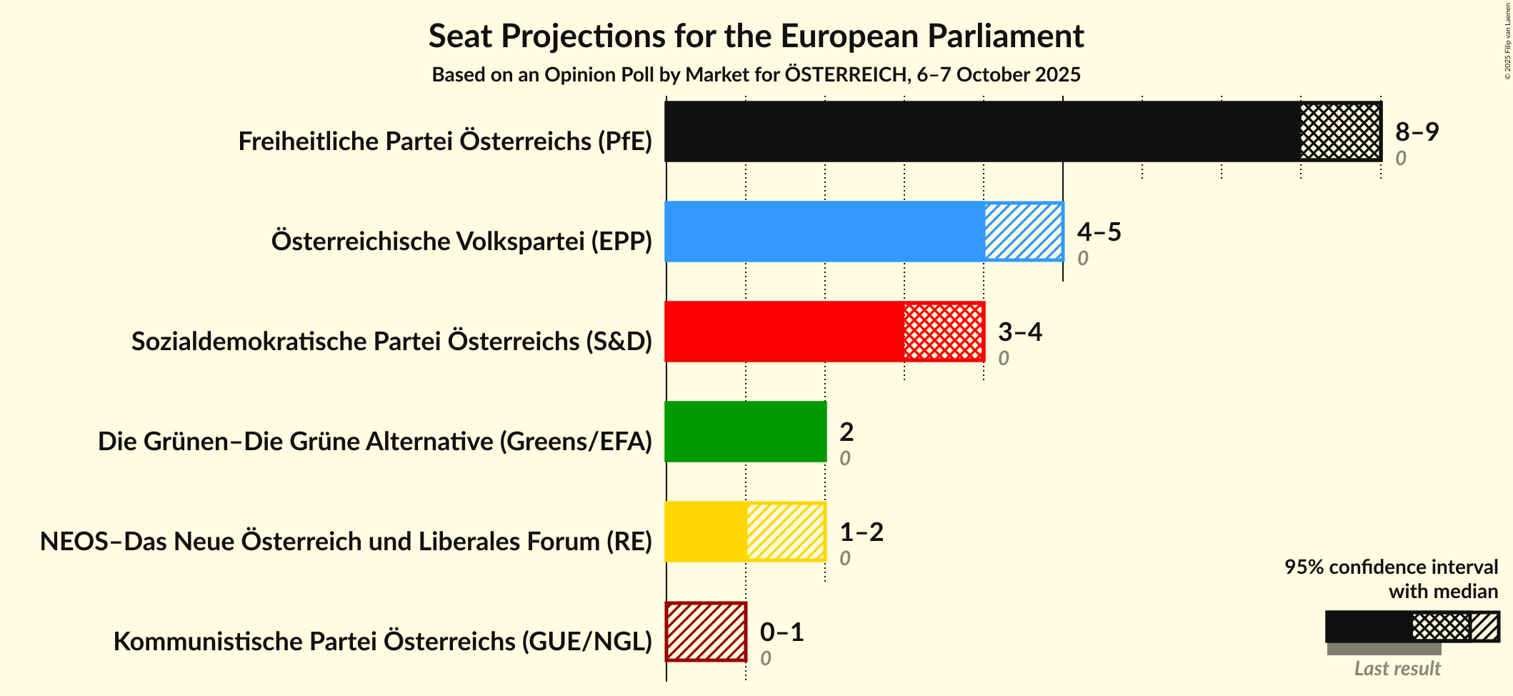Graph with seats not yet produced