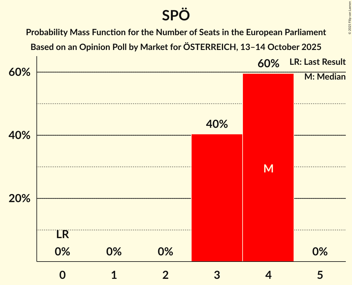 Seats Probability Mass Function Graph with seats probability mass function not yet produced
