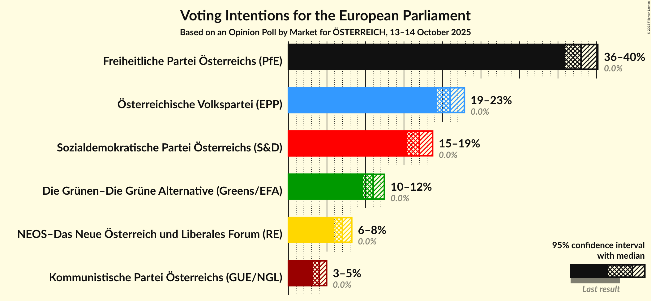 Voting Intentions Graph with voting intentions not yet produced