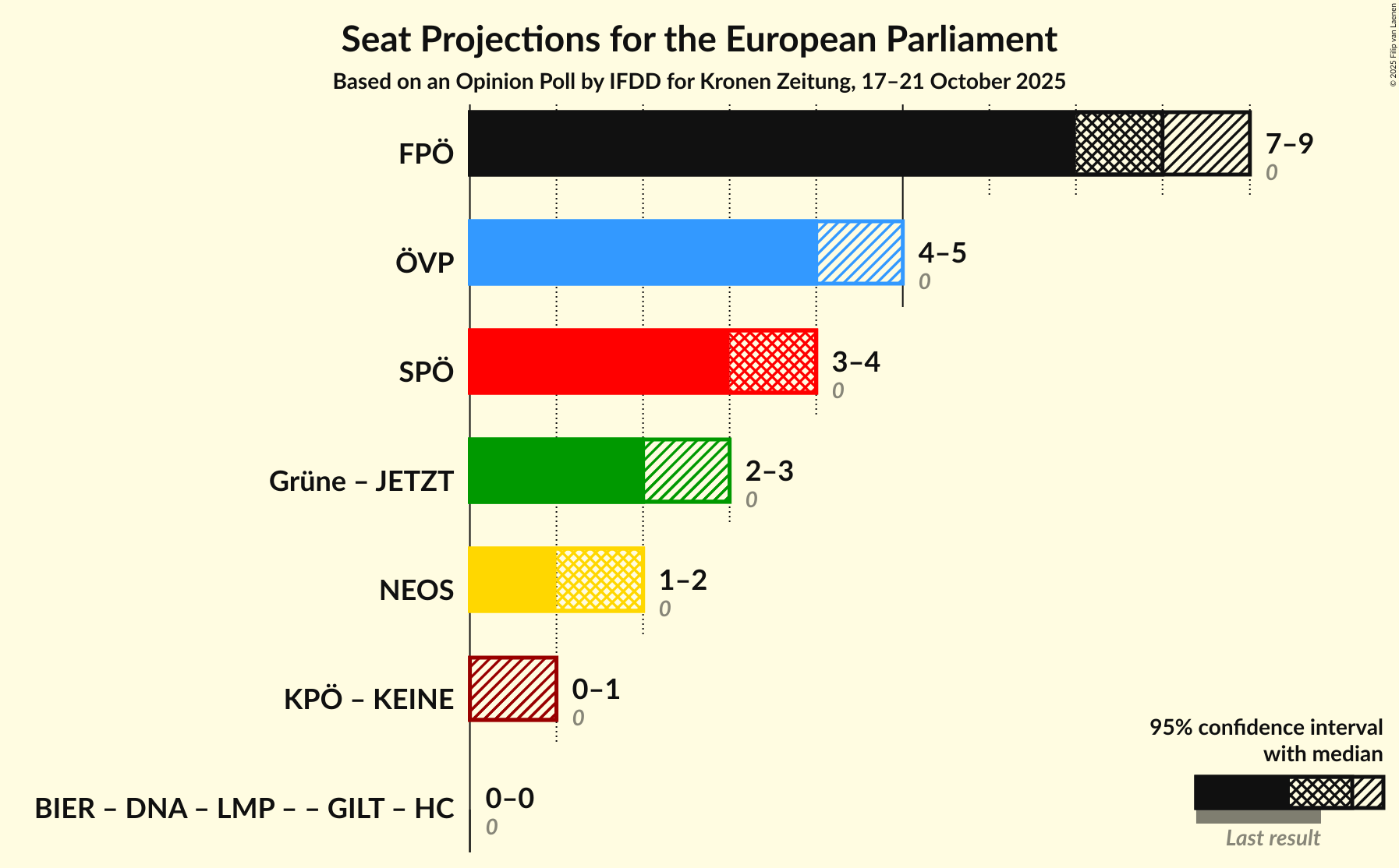 Graph with coalitions seats not yet produced