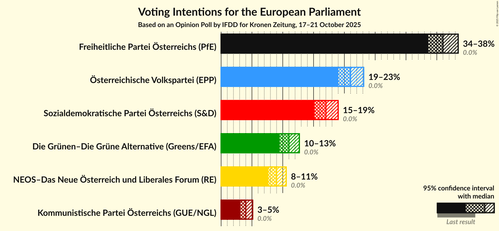 Graph with voting intentions not yet produced