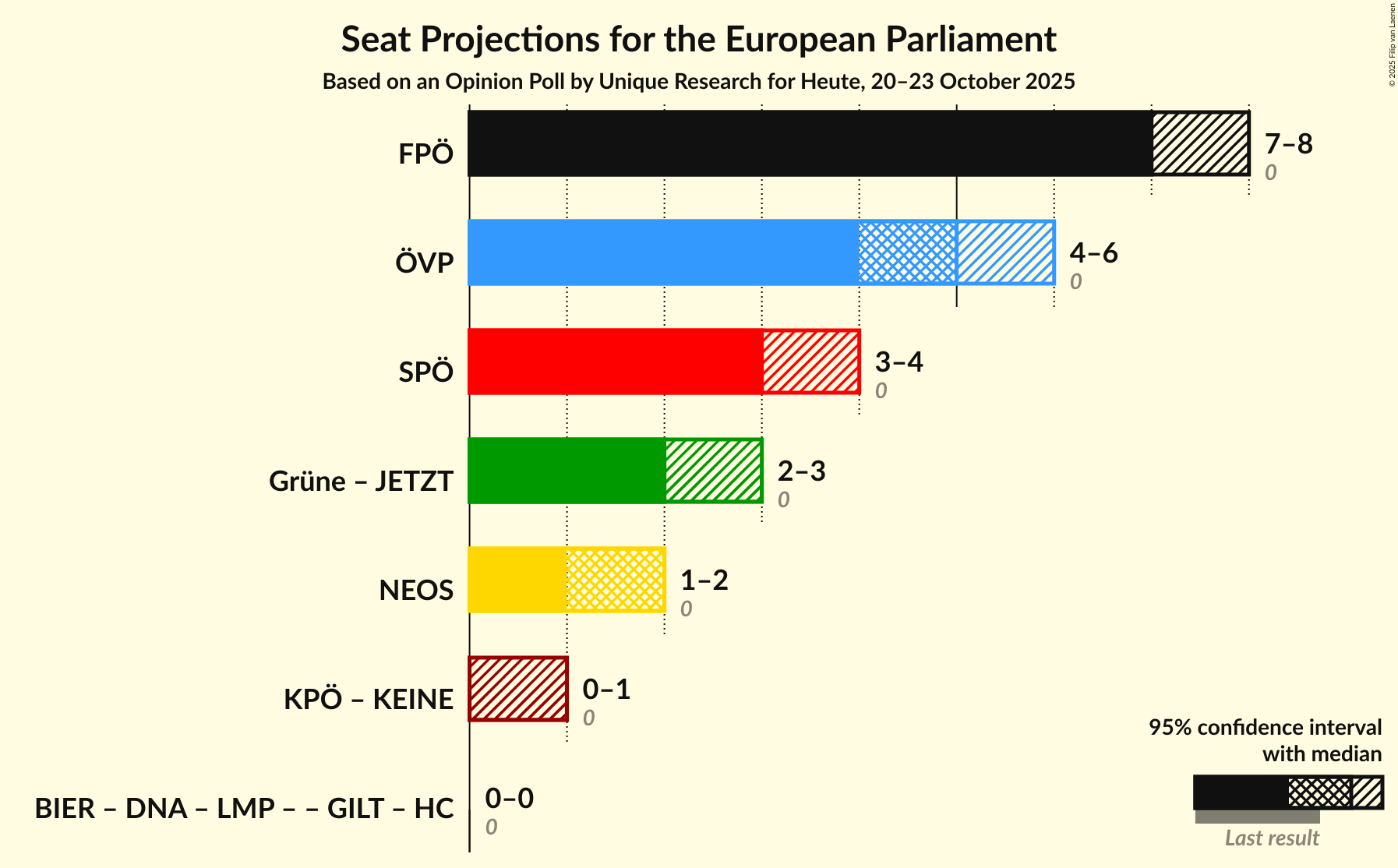 Graph with coalitions seats not yet produced