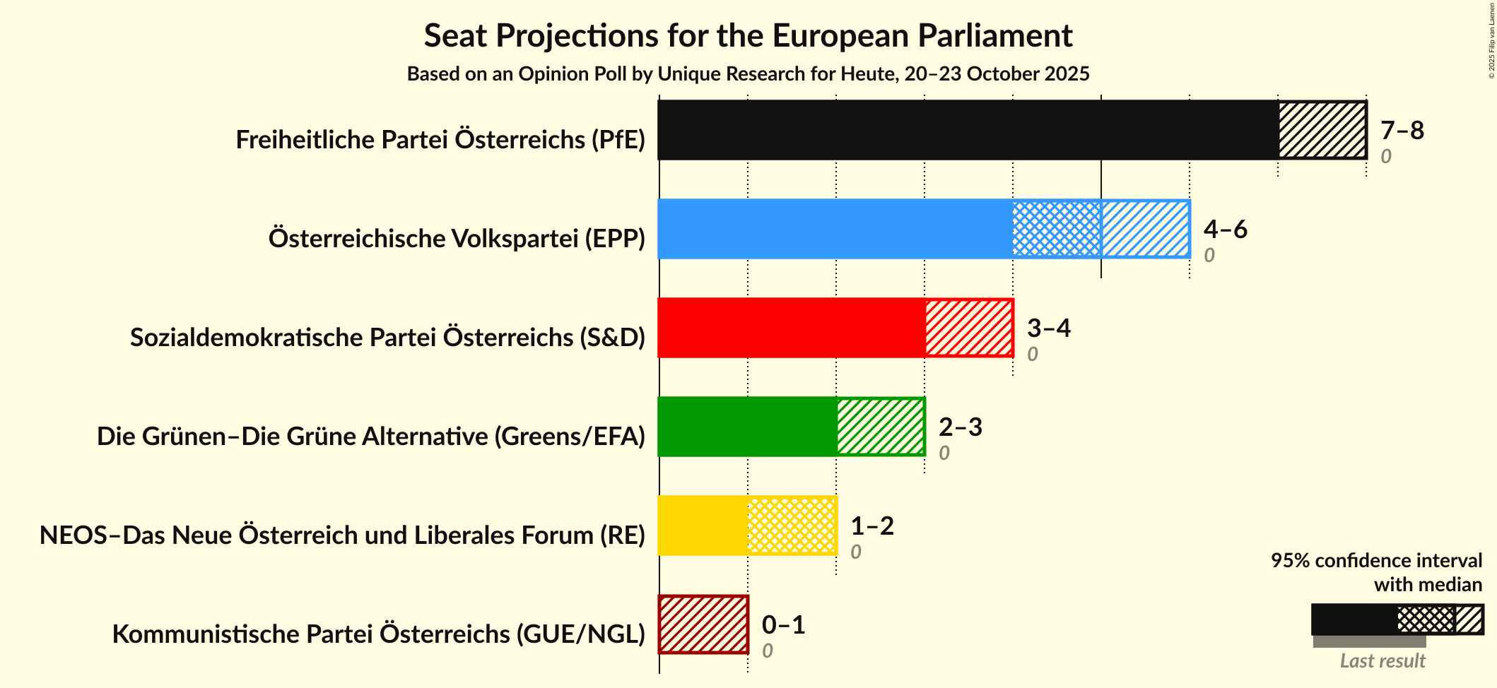 Graph with seats not yet produced