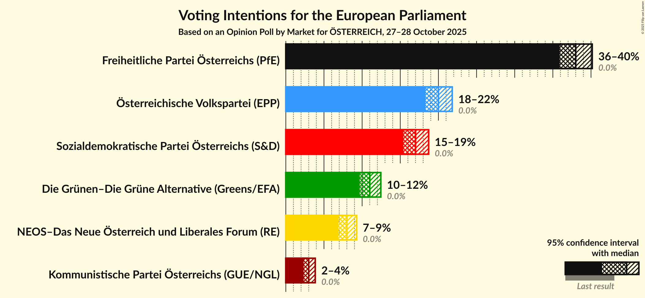 Graph with voting intentions not yet produced