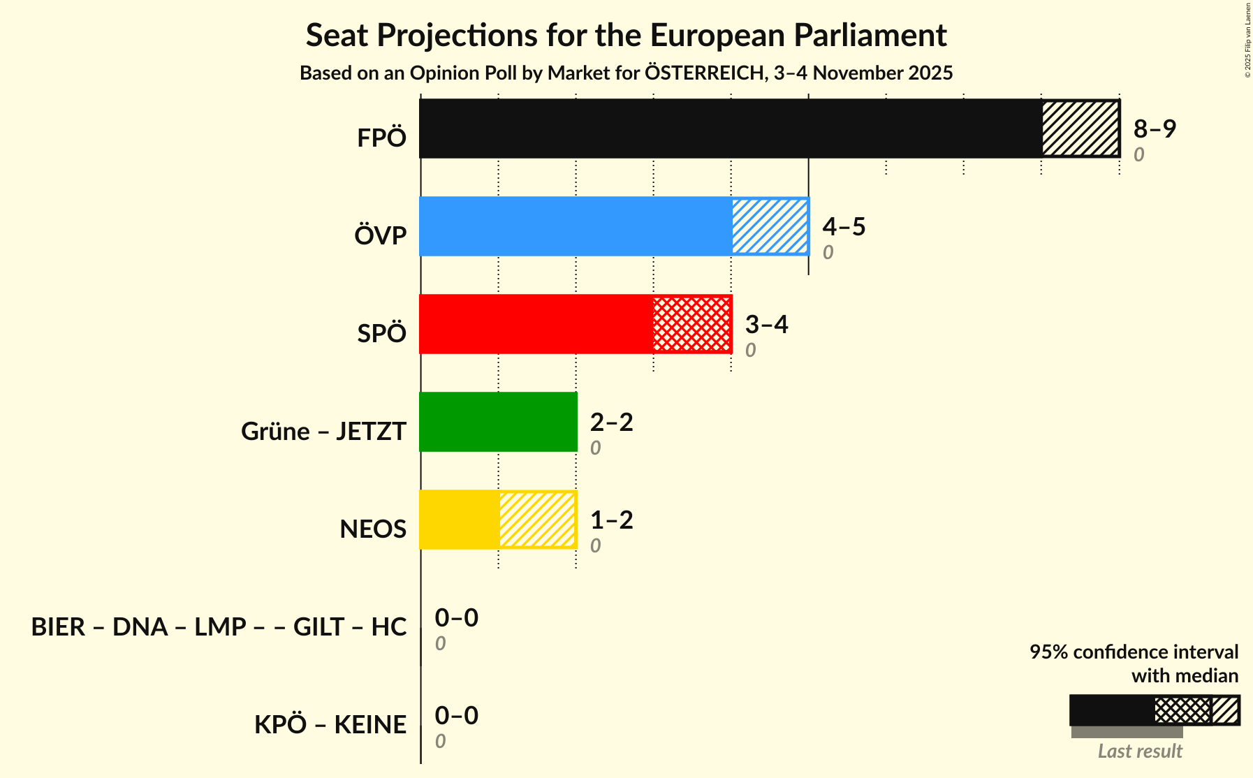 Graph with coalitions seats not yet produced