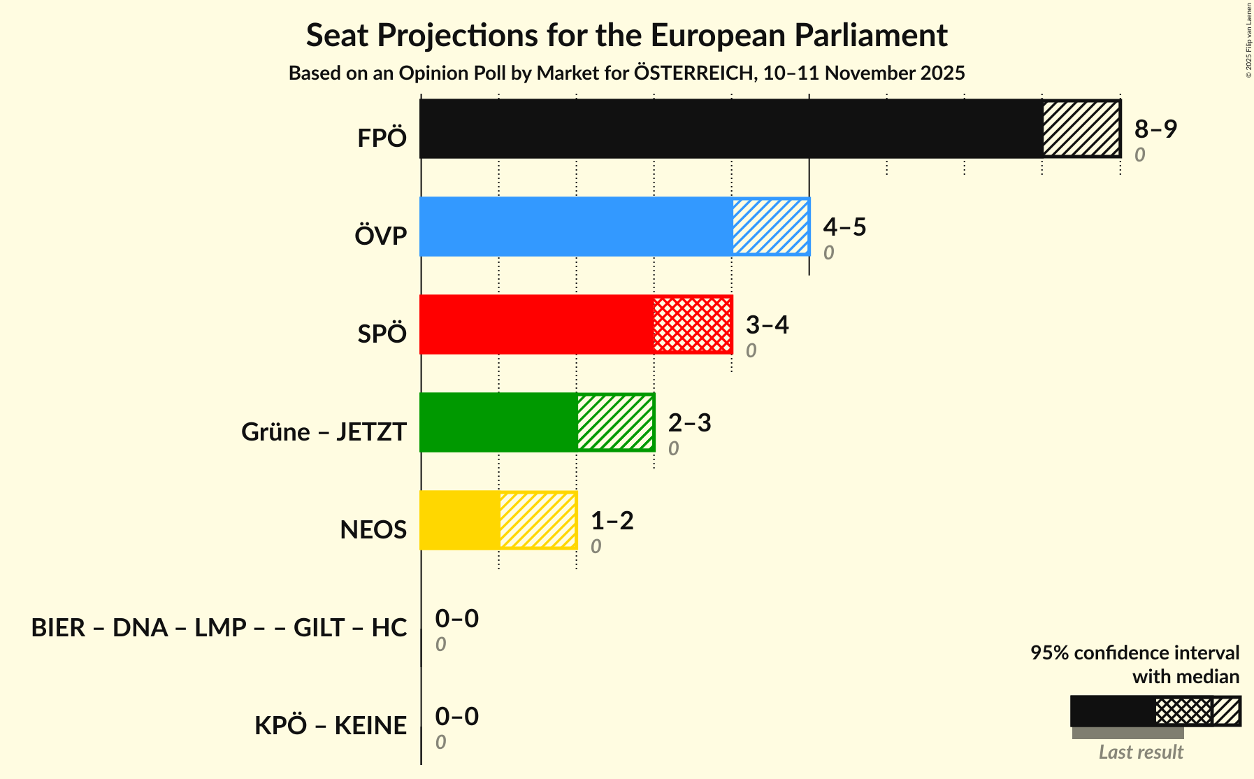 Graph with coalitions seats not yet produced