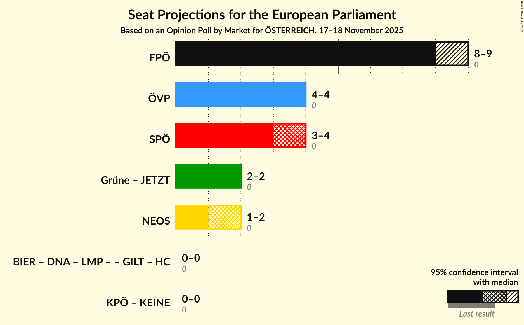 Graph with coalitions seats not yet produced