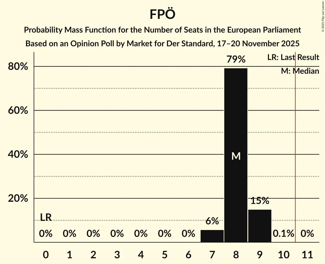 Seats Probability Mass Function Graph with seats probability mass function not yet produced