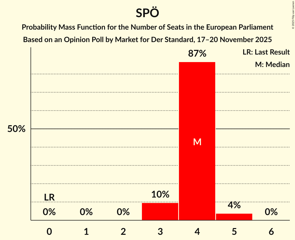 Seats Probability Mass Function Graph with seats probability mass function not yet produced