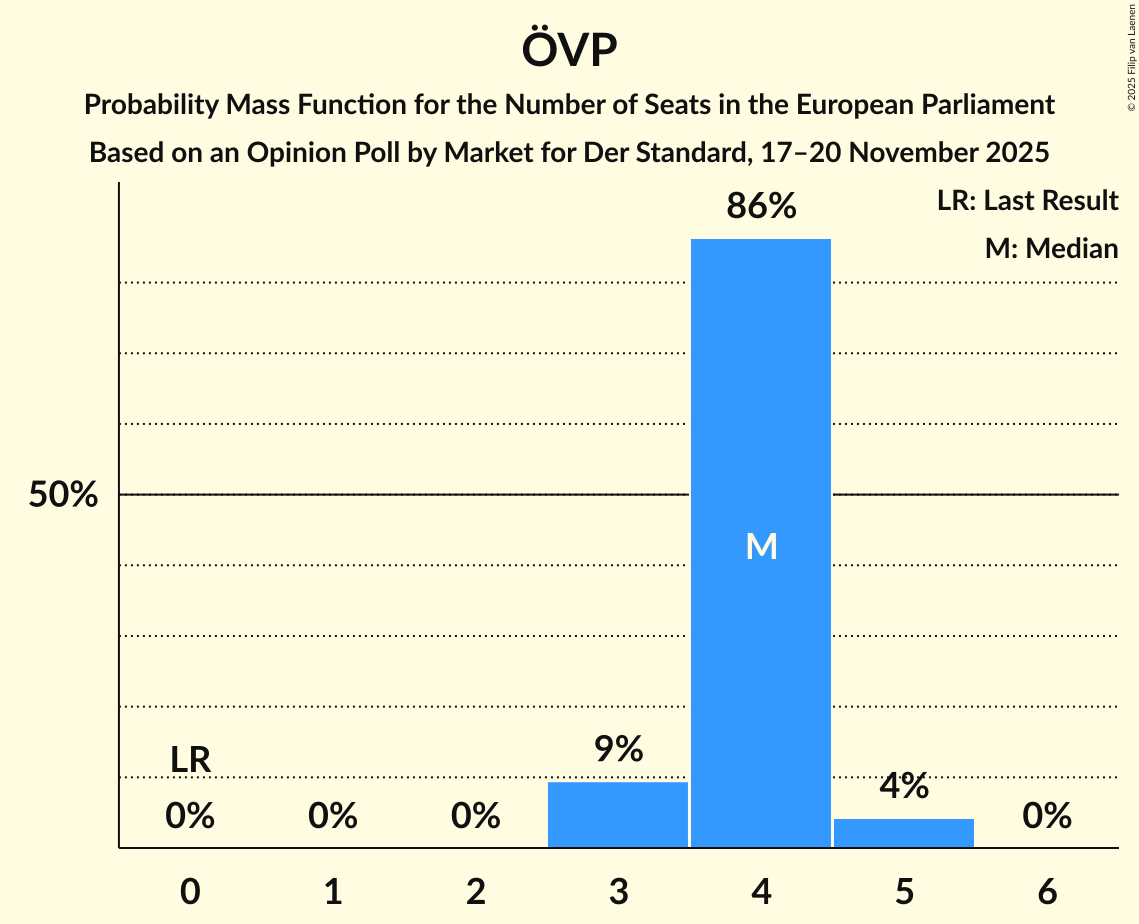 Seats Probability Mass Function Graph with seats probability mass function not yet produced