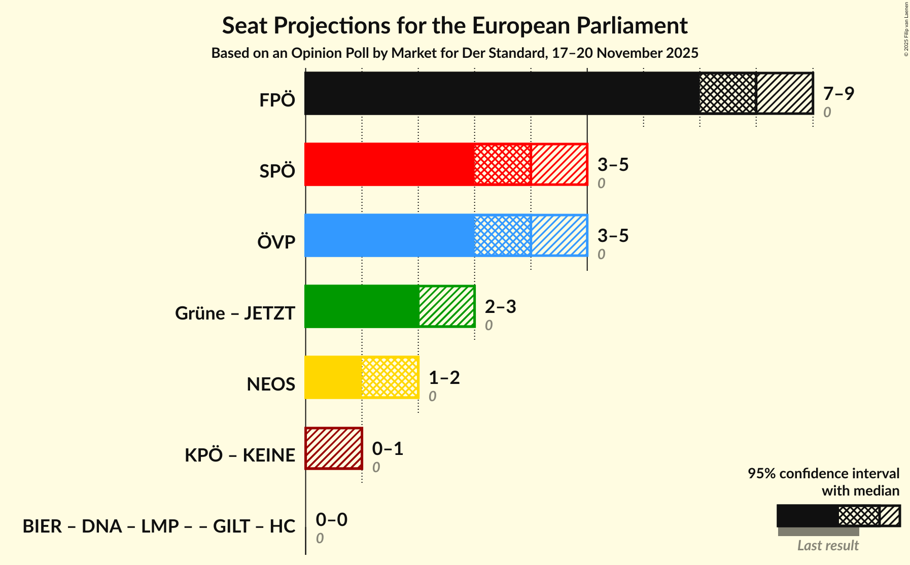 Coalitions Seats Graph with coalitions seats not yet produced