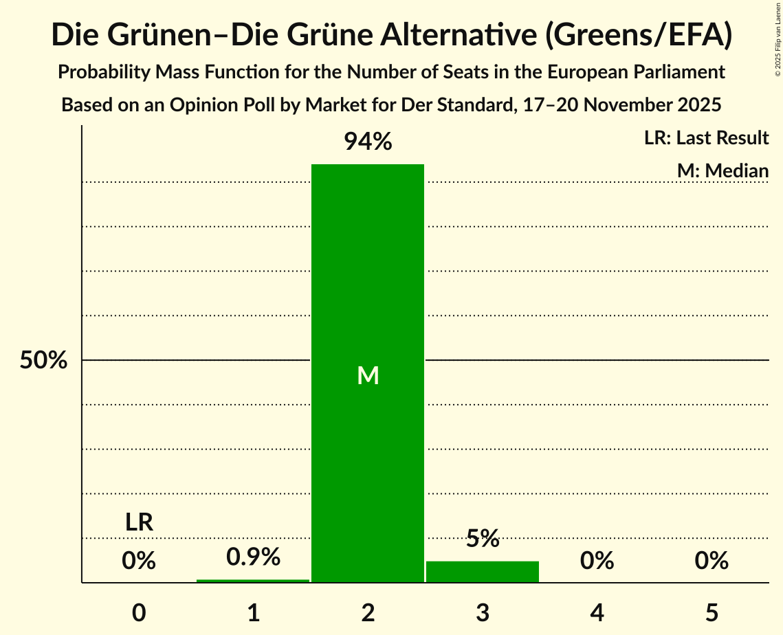 Seats Probability Mass Function Graph with seats probability mass function not yet produced