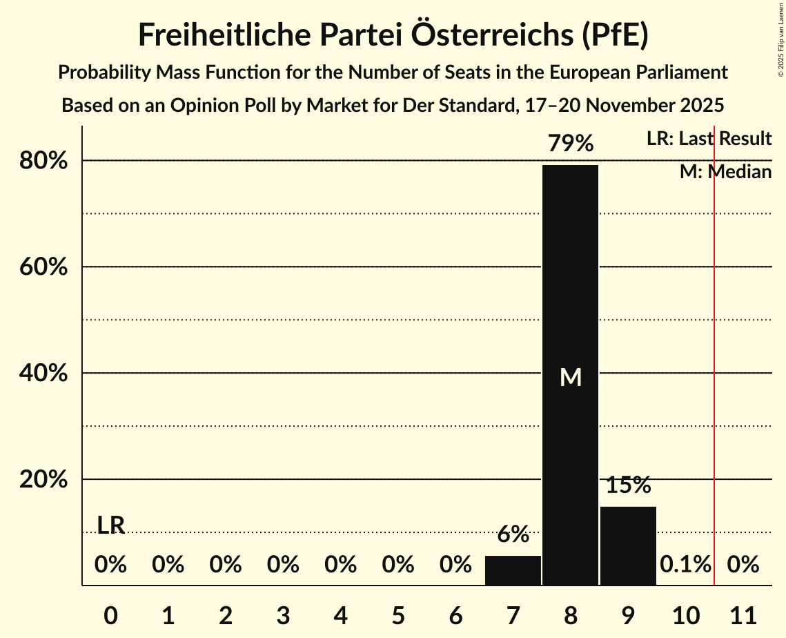 Seats Probability Mass Function Graph with seats probability mass function not yet produced