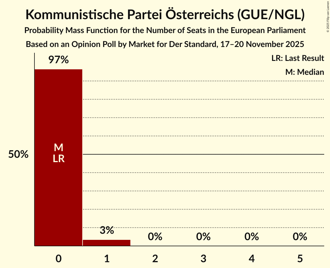 Seats Probability Mass Function Graph with seats probability mass function not yet produced